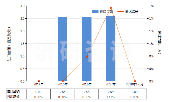 2014-2018年3月中國(guó)三氯乙烯(HS29032200)進(jìn)口總額及增速統(tǒng)計(jì)